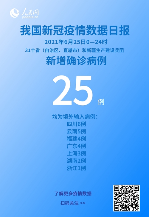 國家衛健委:6月25日新增新冠肺炎確診病例25例均為境外輸入病例-易網健康<a href=http://www.gyfww.com/jkys/ target=_blank class=infotextkey>養生</a>網 國家衛健委:6月25日新增新冠肺炎確診病例25例均為境外輸入病例