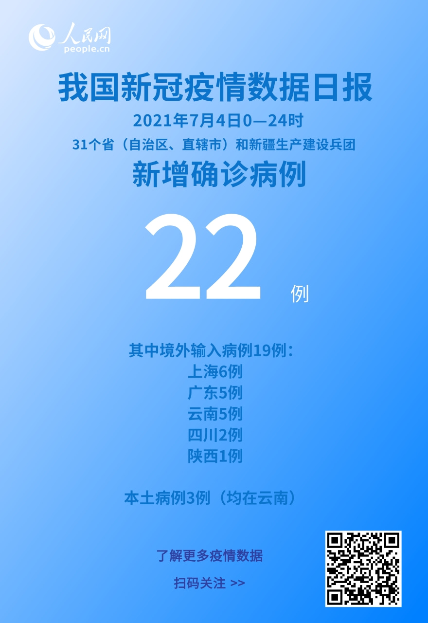 國家衛健委:7月4日新增新冠肺炎確診病例22例其中本土病例3例-易網健康<a href=http://www.gyfww.com/jkys/ target=_blank class=infotextkey>養生</a>網 國家衛健委:7月4日新增新冠肺炎確診病例22例其中本土病例3例