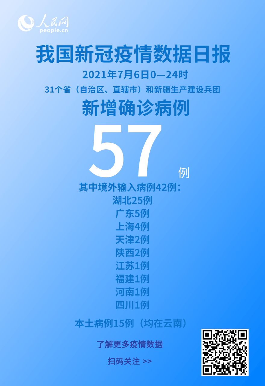 國家衛健委：7月6日新增新冠肺炎確診病例57例其中本土病例15例