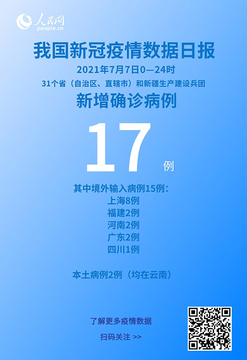 國家衛健委：7月7日新增新冠肺炎確診病例17例其中本土病例2例