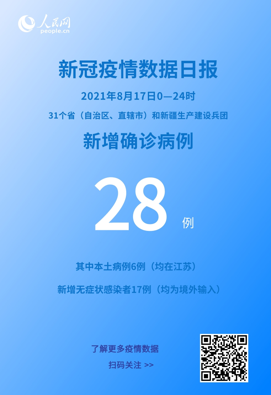 各地疫情速覽:8月17日新增確診病例28例其中本土病例6例-易網健康<a href=http://www.gyfww.com/jkys/ target=_blank class=infotextkey>養生</a>網 各地疫情速覽:8月17日新增確診病例28例其中本土病例6例