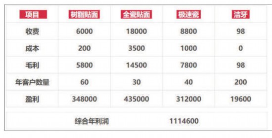 美容師美牙師游走灰色地帶培訓三天就敢上手給人美牙