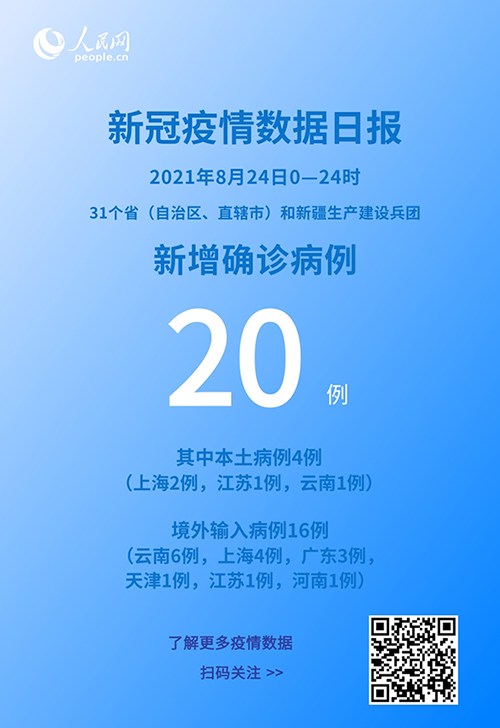 各地疫情速覽：8月24日新增確診病例20例其中本土病例4例