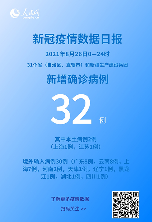 各地疫情速覽：8月26日新增確診病例32例其中本土病例2例