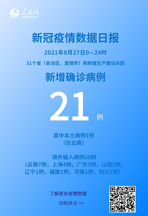 各地疫情速覽:8月27日新增確診病例21例其中本土病例1例-易網健康<a href=http://www.gyfww.com/jkys/ target=_blank class=infotextkey>養生</a>網 各地疫情速覽:8月27日新增確診病例21例其中本土病例1例