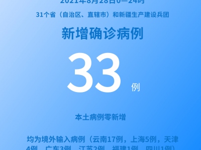 各地疫情速覽：8月28日新增確診病例33例本土病例零新增