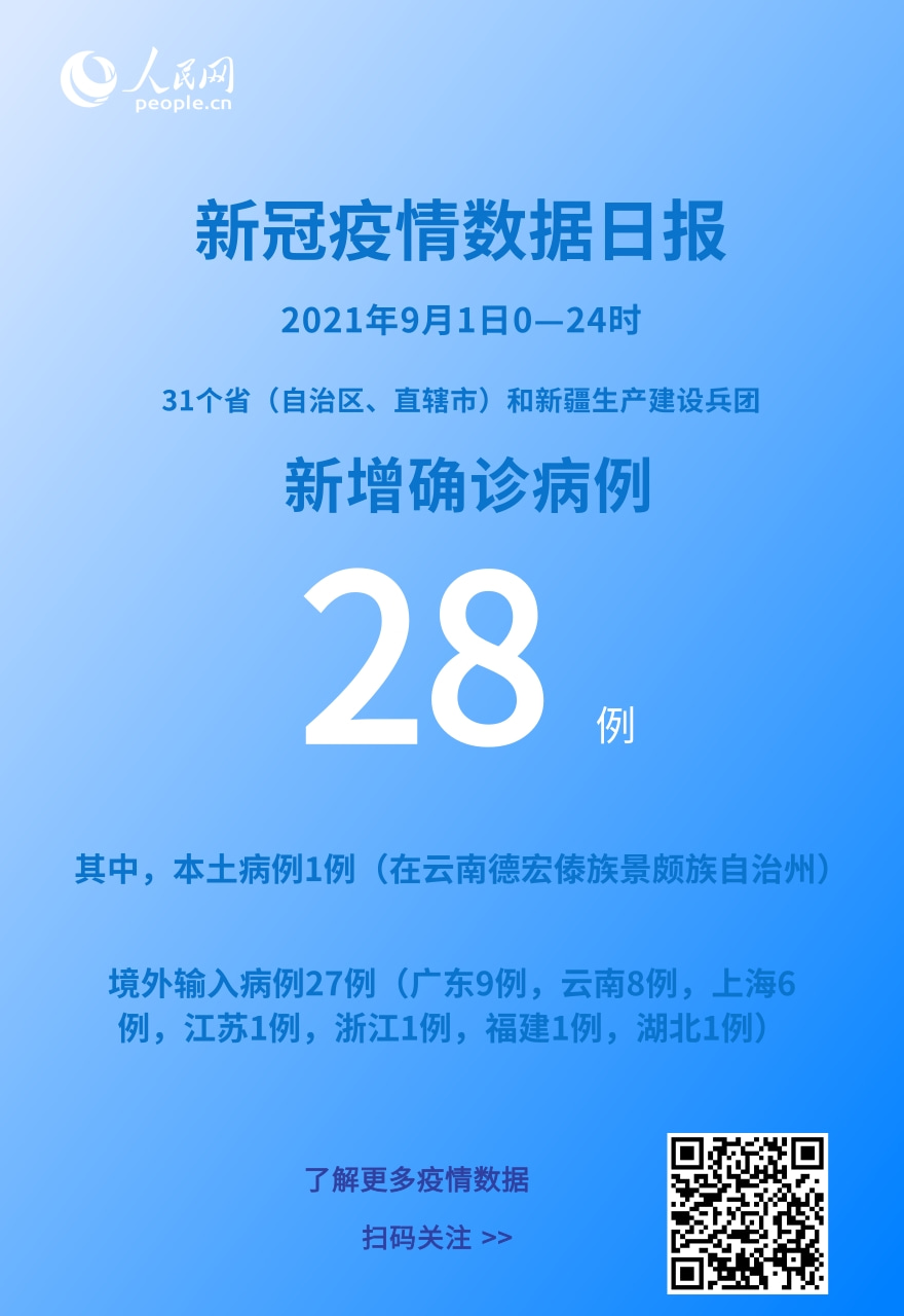 各地疫情速覽：9月1日新增確診病例28例其中本土病例1例