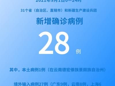 各地疫情速覽：9月1日新增確診病例28例其中本土病例1例