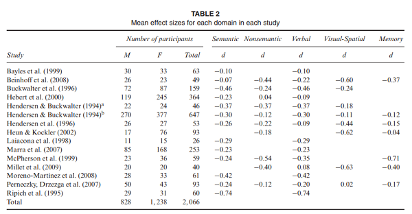 男女有別：患上阿爾茲海默癥后，女性活得更難！