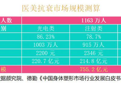 2021中國(guó)醫(yī)美抗衰消費(fèi)趨勢(shì)報(bào)告：醫(yī)美抗衰，消費(fèi)頻次、醫(yī)生技術(shù)是關(guān)鍵