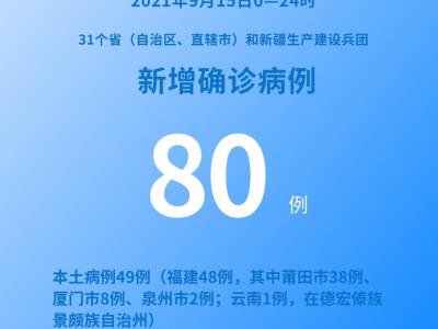 各地疫情速覽：9月15日新增確診病例80例其中本土病例49例