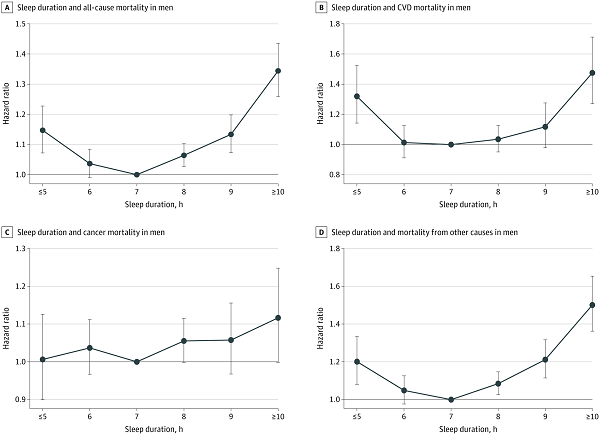 每天睡多久爭論不休，JAMA子刊：每天睡7小時，死亡風險最低