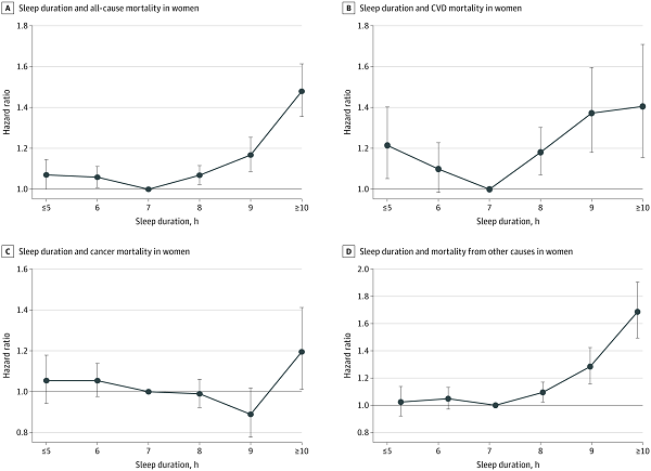 每天睡多久爭論不休，JAMA子刊：每天睡7小時，死亡風險最低