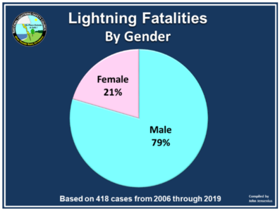 打雷是渣男在發誓？研究發現：生而為男，確實更容易被雷劈