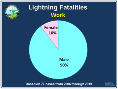 打雷是渣男在發誓？研究發現：生而為男，確實更容易被雷劈