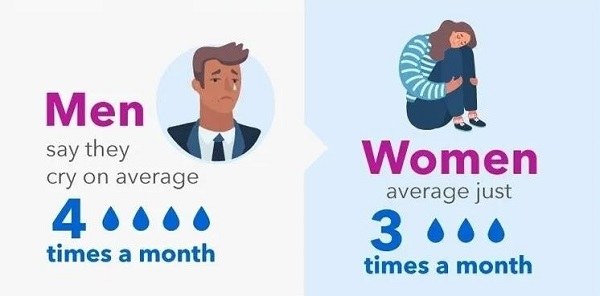 到底誰(shuí)才是愛(ài)哭鬼？調(diào)查發(fā)現(xiàn)，男人比女人更愛(ài)哭