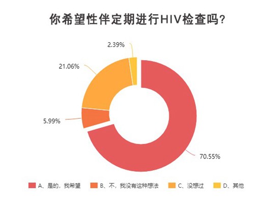 青年學生期待更深入生動的防艾知識教育
