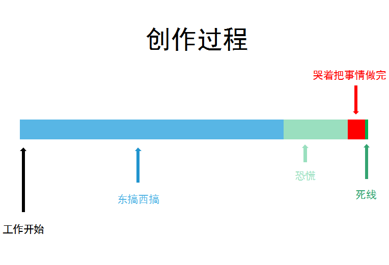 拖延癥的原因找到了，我打算明天再看
