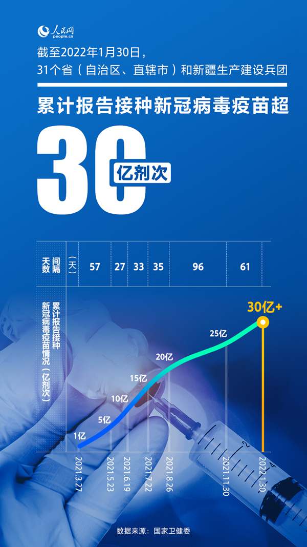 我國(guó)累計(jì)報(bào)告接種新冠病毒疫苗超30億劑次