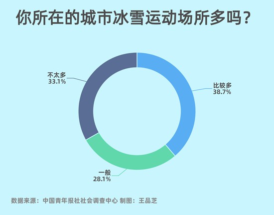 參與冰雪運動63.0%受訪者擔心安全問題