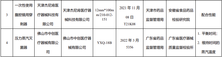 國家藥監(jiān)局抽檢手術(shù)衣等3種醫(yī)療器械4批（臺(tái)）產(chǎn)品不合規(guī)
