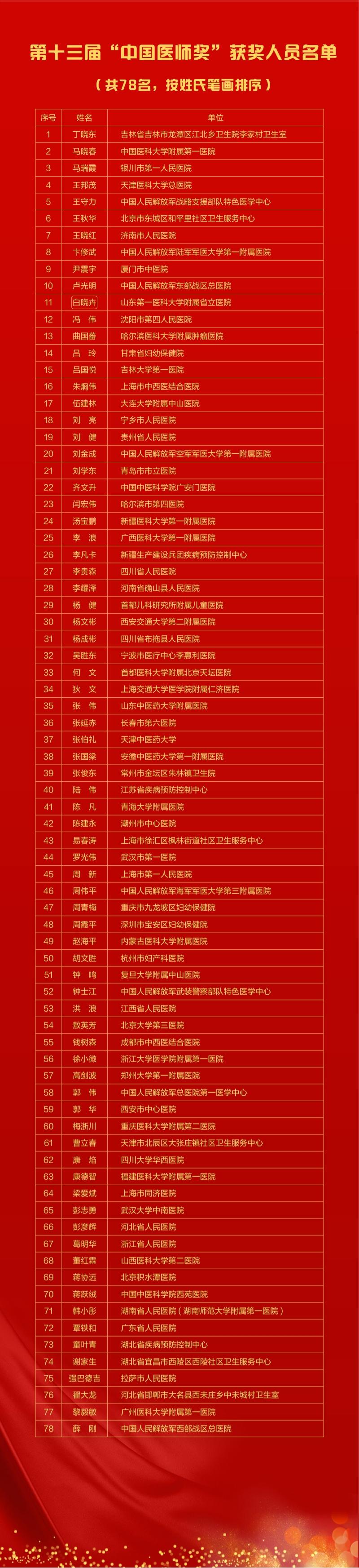 8.19中國醫(yī)師節(jié)|這項醫(yī)師的最高榮譽，都給了誰？