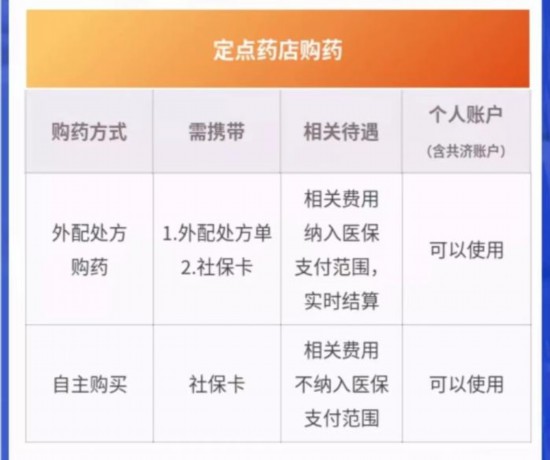 9月1日起定向使用，北京醫保個人賬戶資金怎么用？