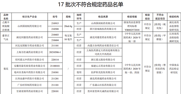17批次藥品不合規！涉湖北同德堂產藿香正氣水等