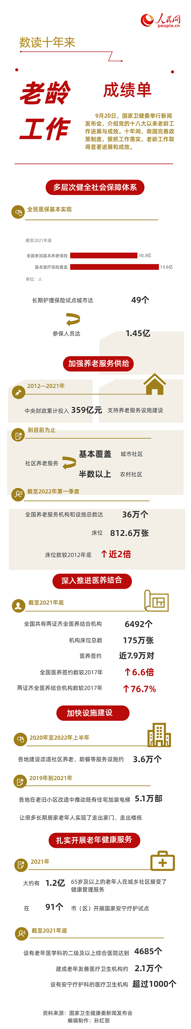 數(shù)讀十年來我國(guó)老齡工作成績(jī)單