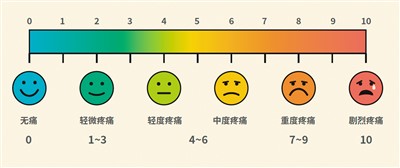 “五步描述法”讓醫生讀懂你的痛（醫說新語）