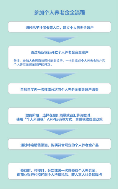 個人養老金36地先行試點（民生視線·發展多層次、多支柱養老保險體系（上））