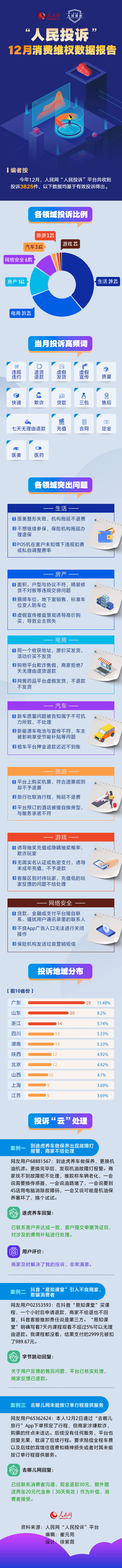 年底醫美整形“坑”多網售藥品虛假發貨……12月消費投訴熱點出爐-易網健康<a href=http://www.gyfww.com/jkys/ target=_blank class=infotextkey>養生</a>網 年底醫美整形“坑”多網售藥品虛假發貨……12月消費投訴熱點出爐