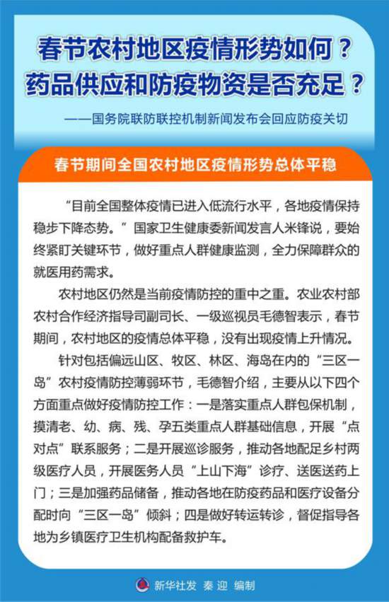 春節農村地區疫情形勢如何?藥品供應和防疫物資是否充足?——國務院聯防聯控機制新聞發布會回應防疫關切-易網<a href=http://www.gyfww.com/ target=_blank class=infotextkey>健康養生</a>網 春節農村地區疫情形勢如何?藥品供應和防疫物資是否充足?——國務院聯防聯控機制新聞發布會回應防疫關切