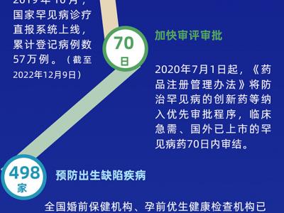 11組數(shù)據(jù)，見證我國(guó)罕見病防治力度不斷增強(qiáng)