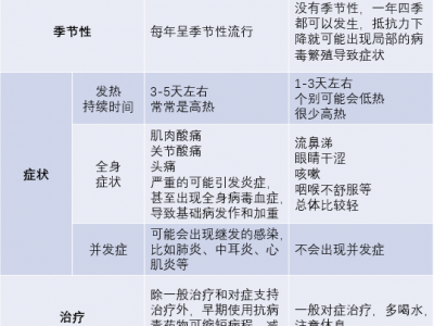 如何區分甲流和感冒？這種情況需就醫