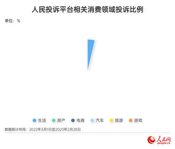 人民網“人民投訴”公布最新“3·15”消費維權數據報告