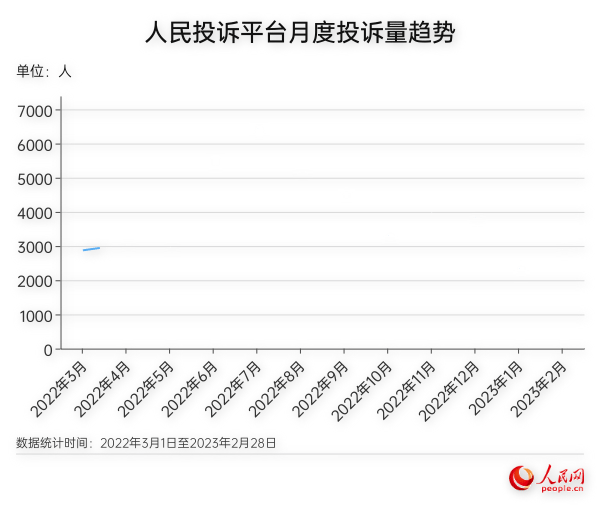 人民網“人民投訴”公布最新“3·15”消費維權數據報告