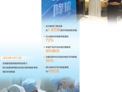 集采價格落地，“種牙”費用下降明顯（健康焦點）