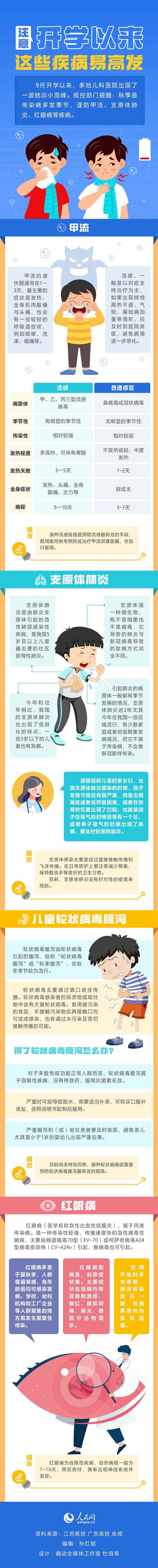 開學以來這些疾病易高發 健康提示請查收