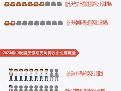 中國烹飪協(xié)會：“雙節(jié)”期間全國餐飲消費(fèi)繁榮活躍