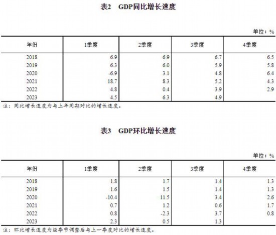國家統計局：三季度住宿和餐飲業GDP同比增長12.7%