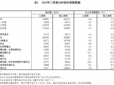 國家統(tǒng)計局：三季度住宿和餐飲業(yè)GDP同比增長12.7%