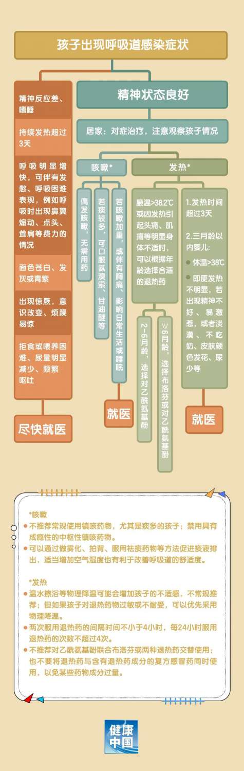 孩子感染呼吸道疾病，如何用藥？用什么藥？一圖看懂