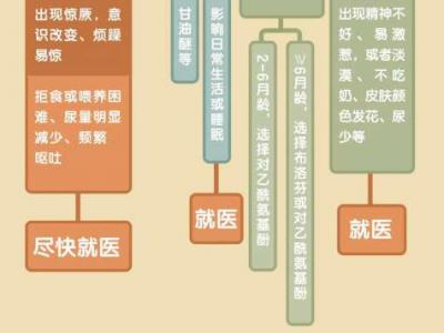 孩子感染呼吸道疾病，如何用藥？用什么藥？一圖看懂