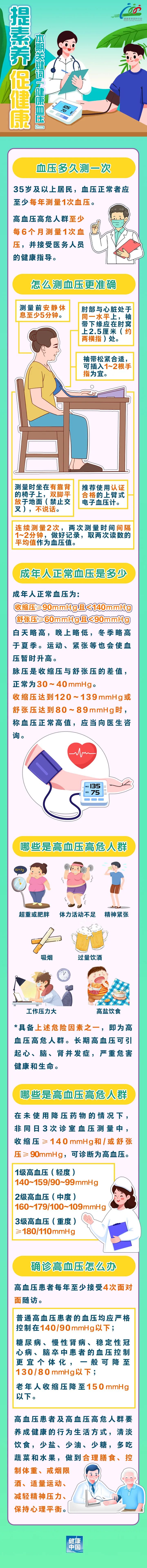 為什么血壓老是測不準？成年人血壓管理攻略來啦！ | 提素養 促健康