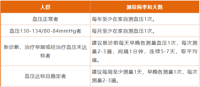 在家量血壓，最容易忽略哪些細節(jié)？中疾控提示