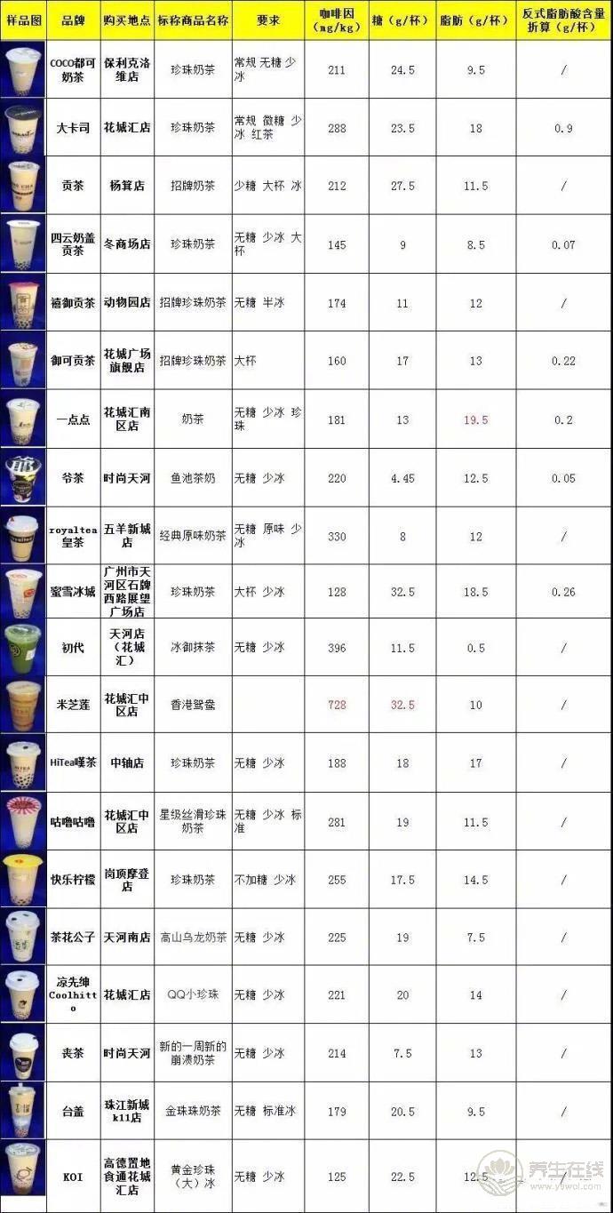 號稱無糖奶茶全部含糖 品牌奶茶無一幸免