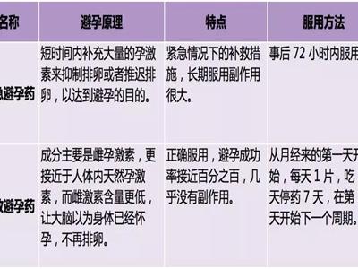 短效避孕藥對女生身體無害，還能改善月經不調
