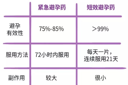 避孕藥什么時候吃有效？短效避孕藥有這么多好處竟然不知道