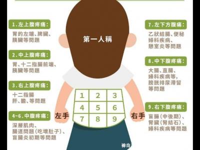 女性下腹疼痛部位圖解位置，左下腹痛警惕卵巢囊腫/輸卵管炎